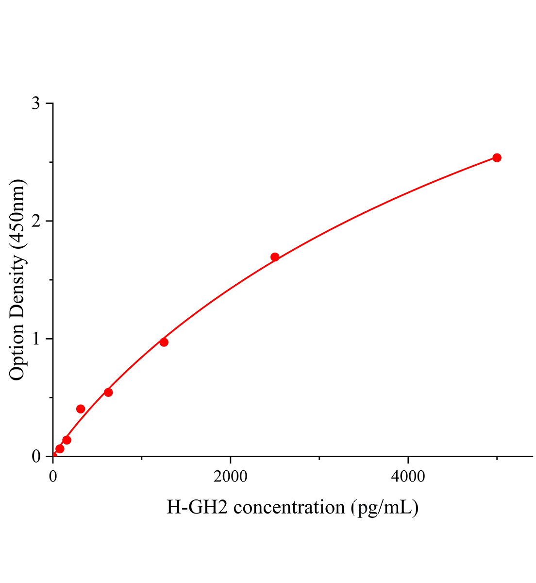 人生長激素2(GH2)ELISA試劑盒主圖