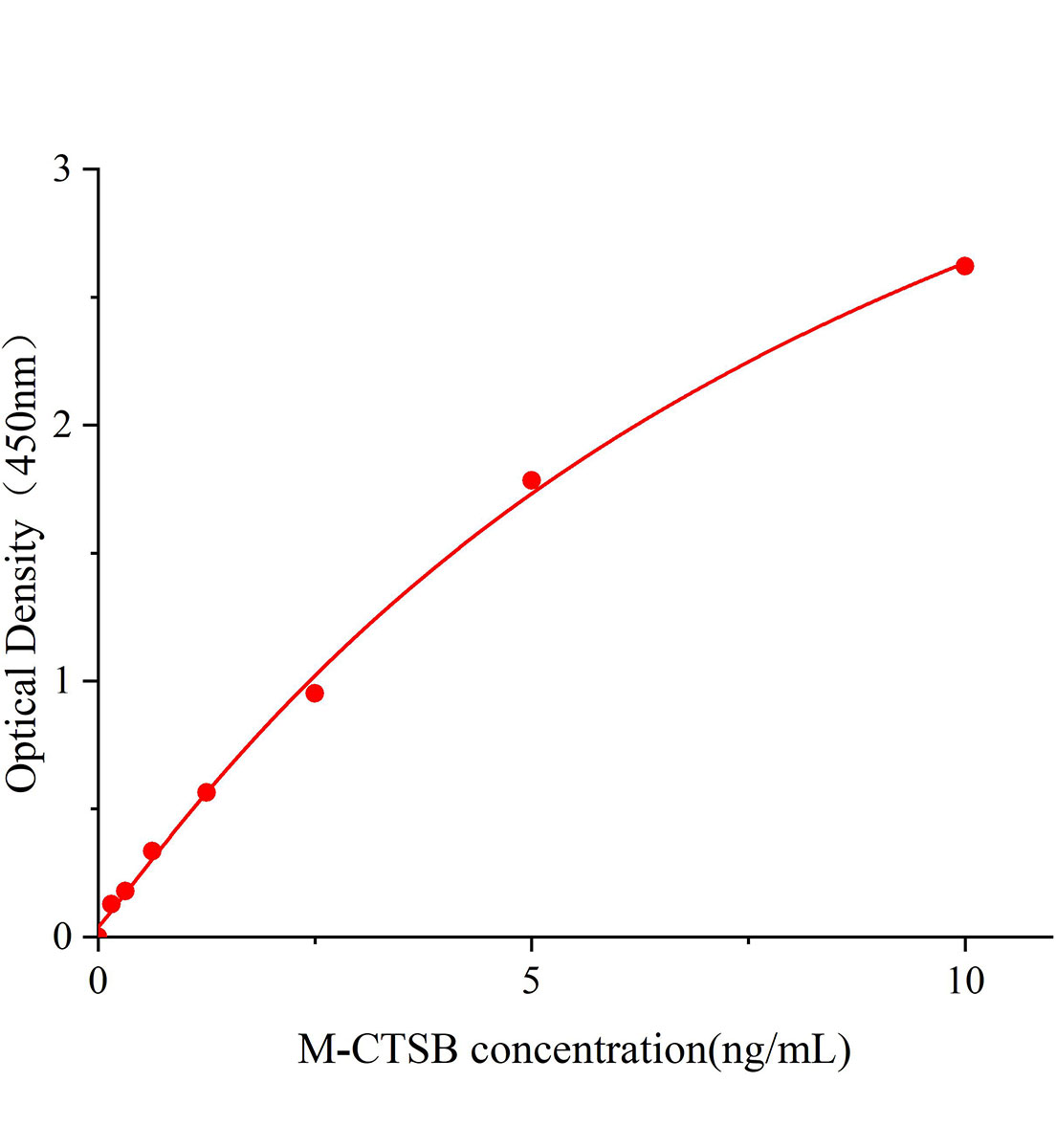 小鼠組織蛋白酶B(CTSB)ELISA試劑盒主圖