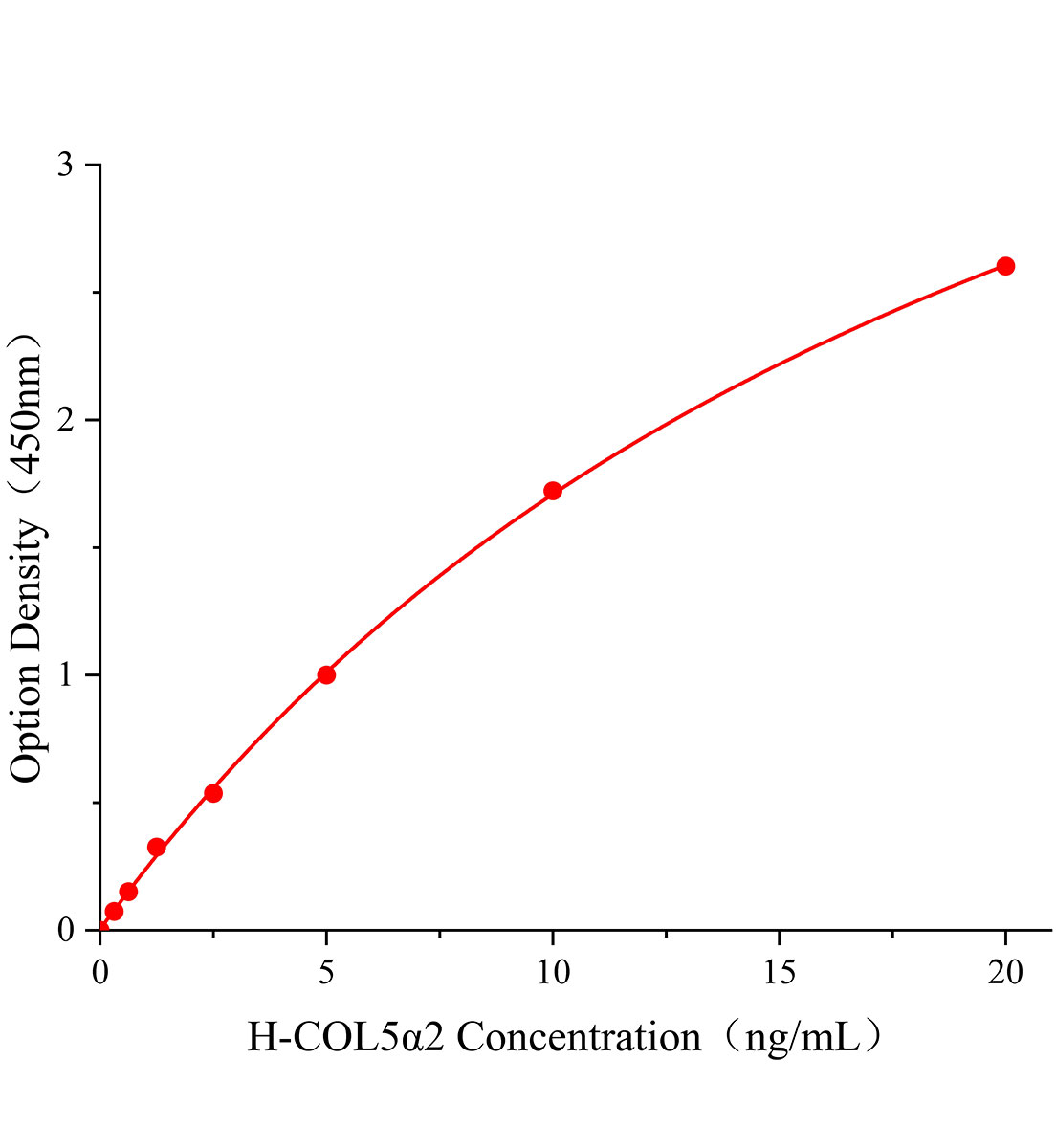 人Ⅴ型膠原&alpha;2(COL5&alpha;2)ELISA試劑盒主圖