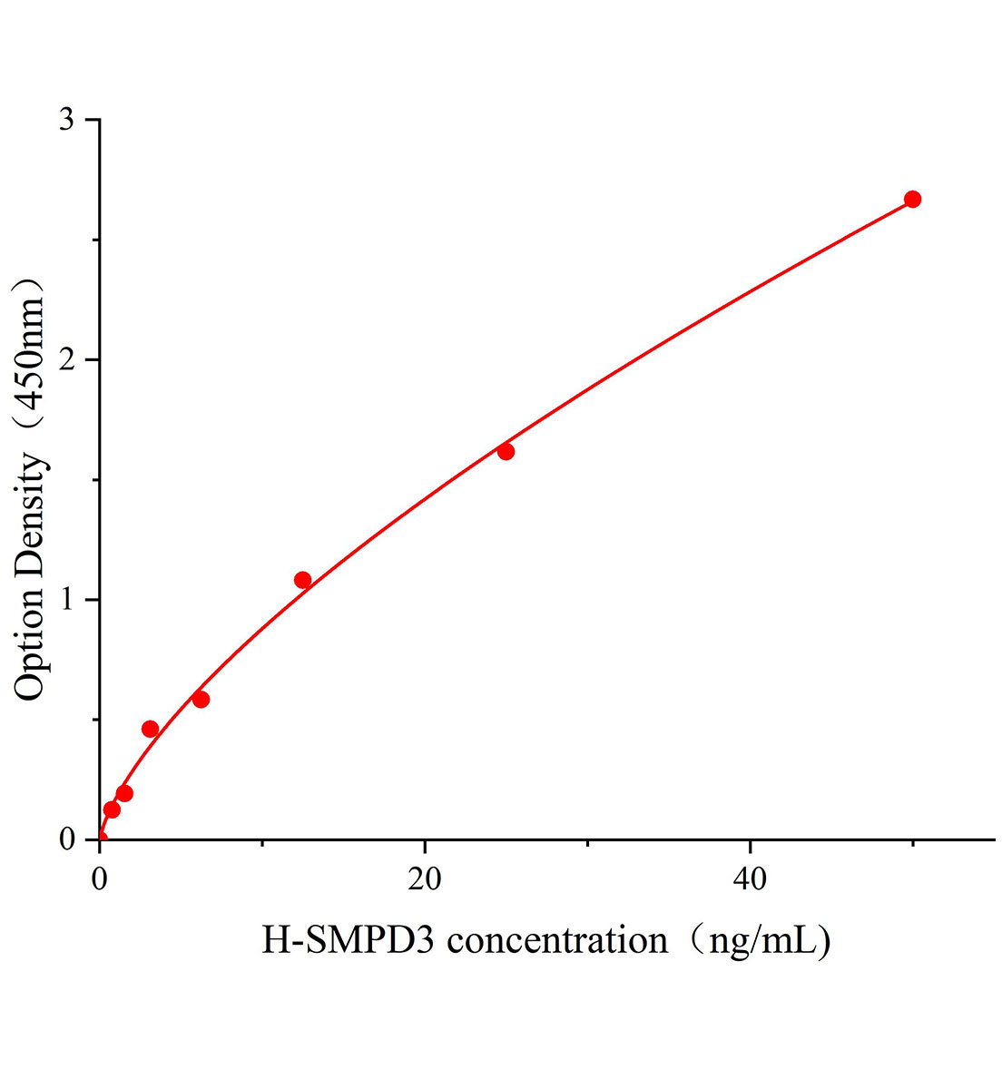 人鞘磷脂磷酸二酯酶3(SMPD3)ELISA試劑盒主圖