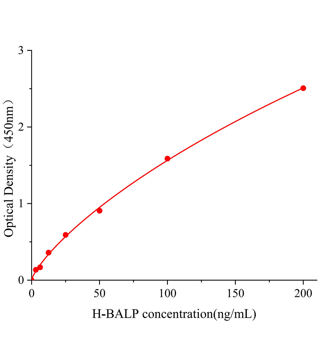 人骨堿性磷酸酶(BALP)ELISA試劑盒主圖