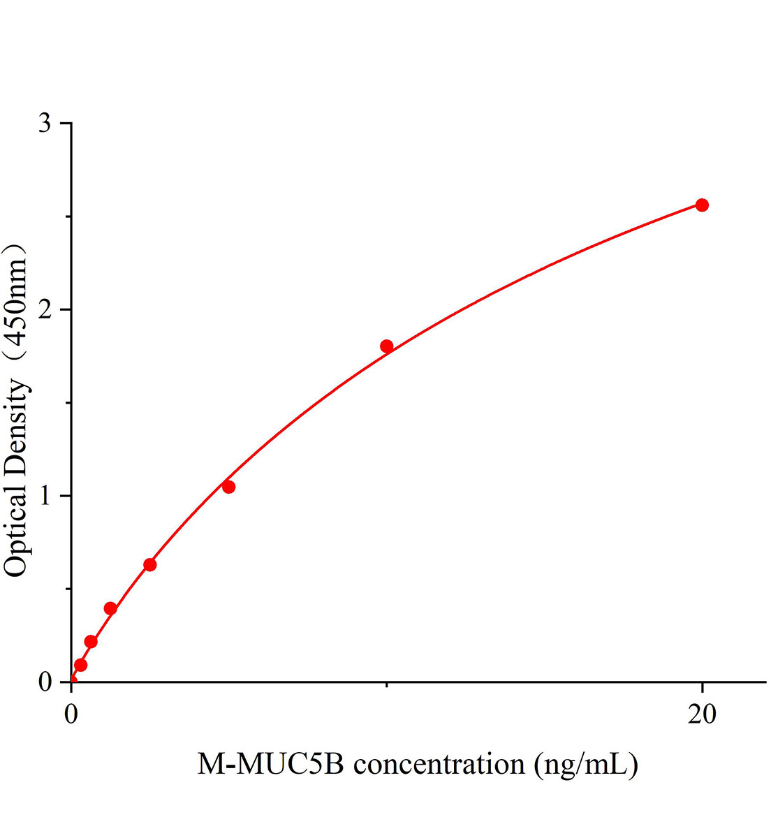 小鼠粘蛋白5B(MUC5B)ELISA試劑盒主圖