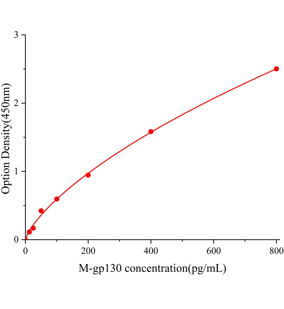 小鼠糖蛋白130(gp130)ELISA試劑盒主圖