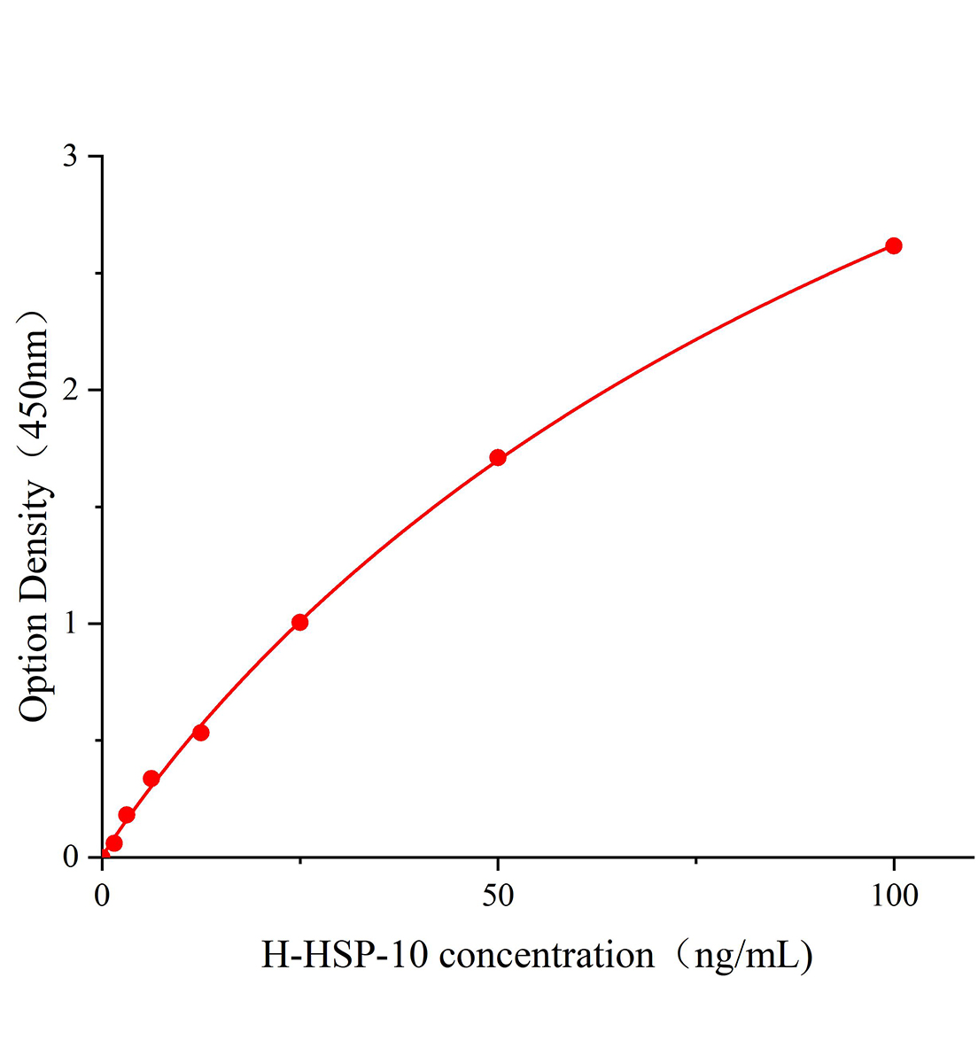 人熱休克蛋白10(HSP-10)ELISA試劑盒主圖