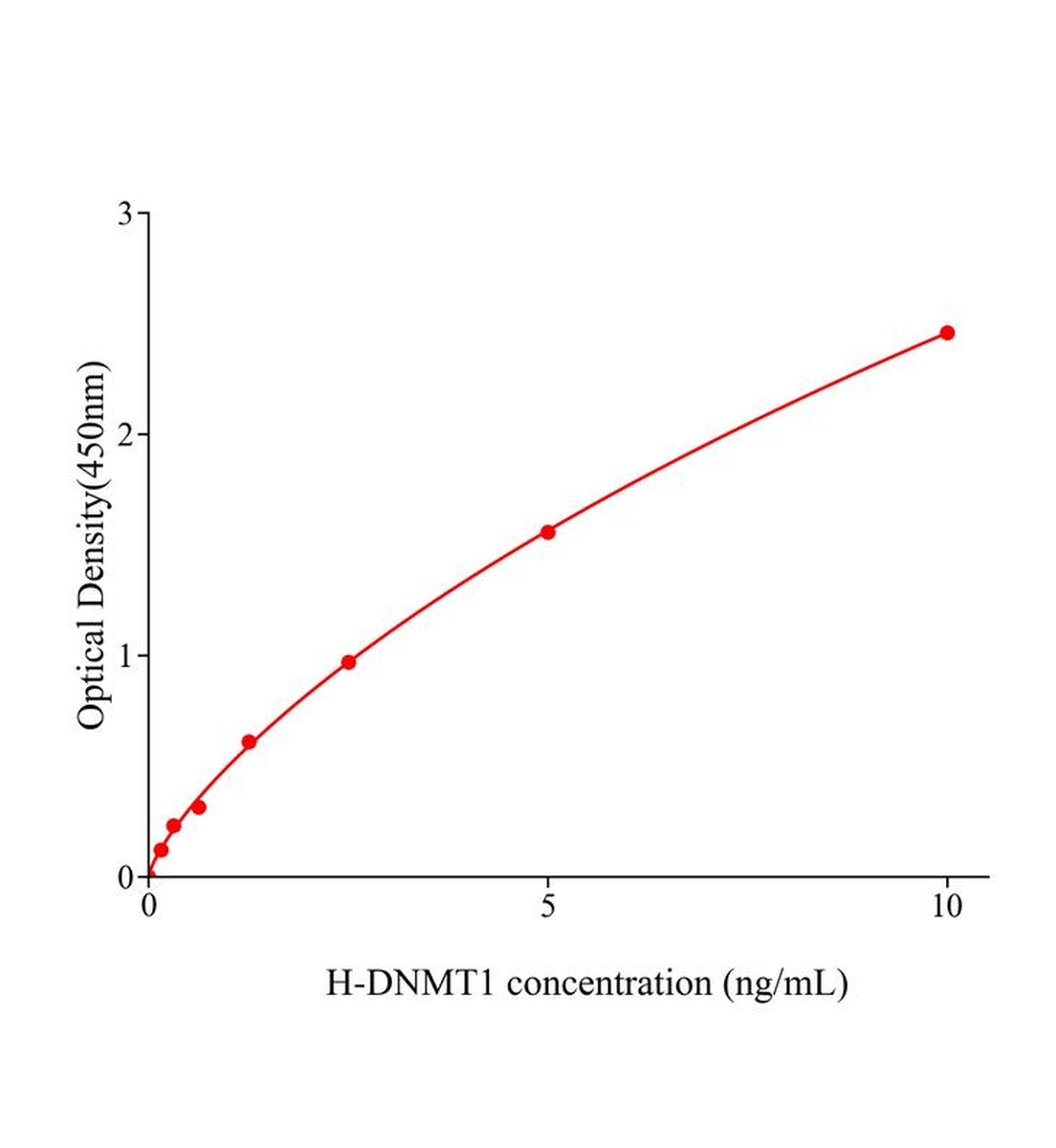 人DNA甲基轉(zhuǎn)移酶1(DNMT1)ELISA試劑盒主圖