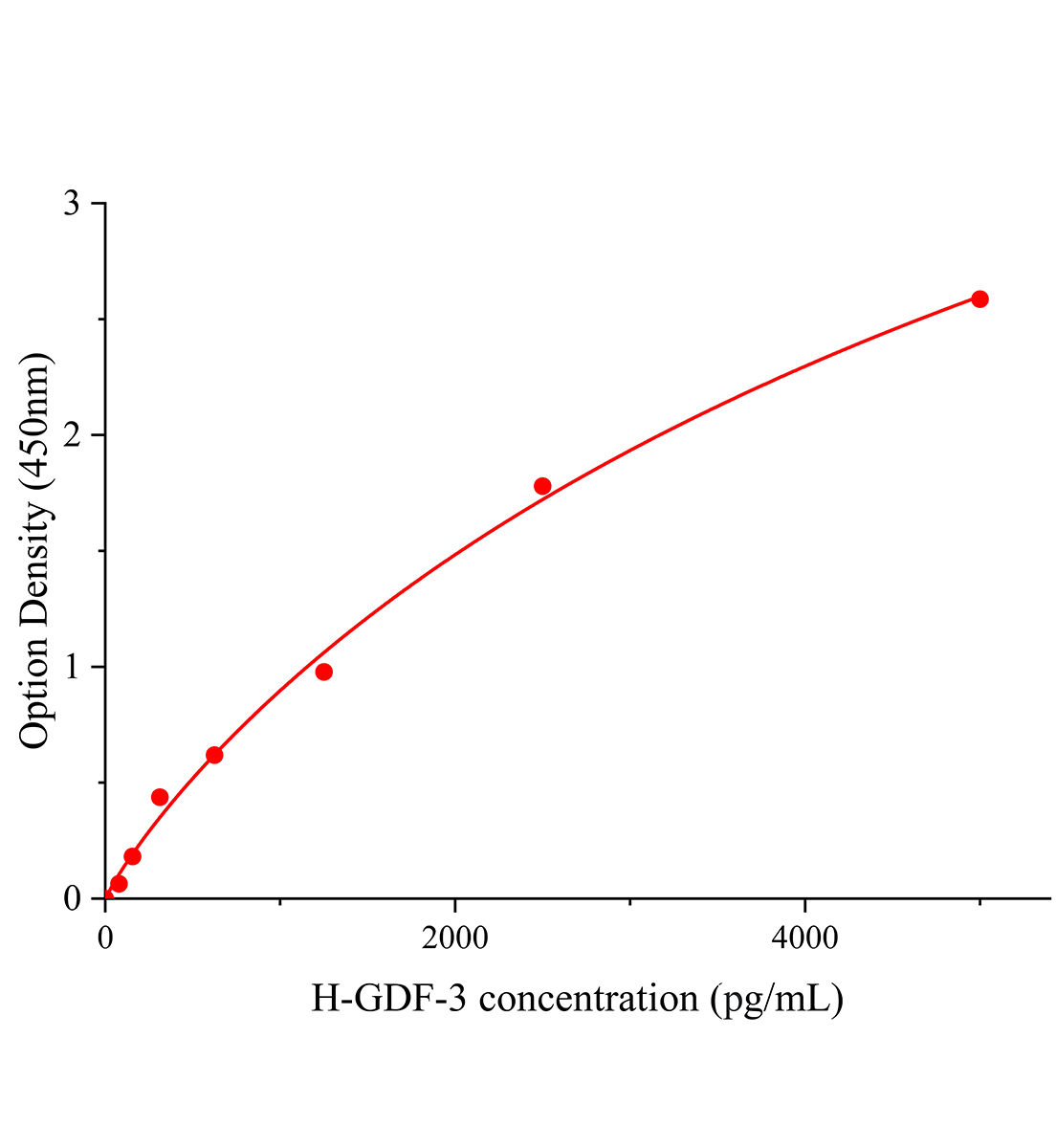 人生長分化因子3(GDF-3)ELISA試劑盒主圖