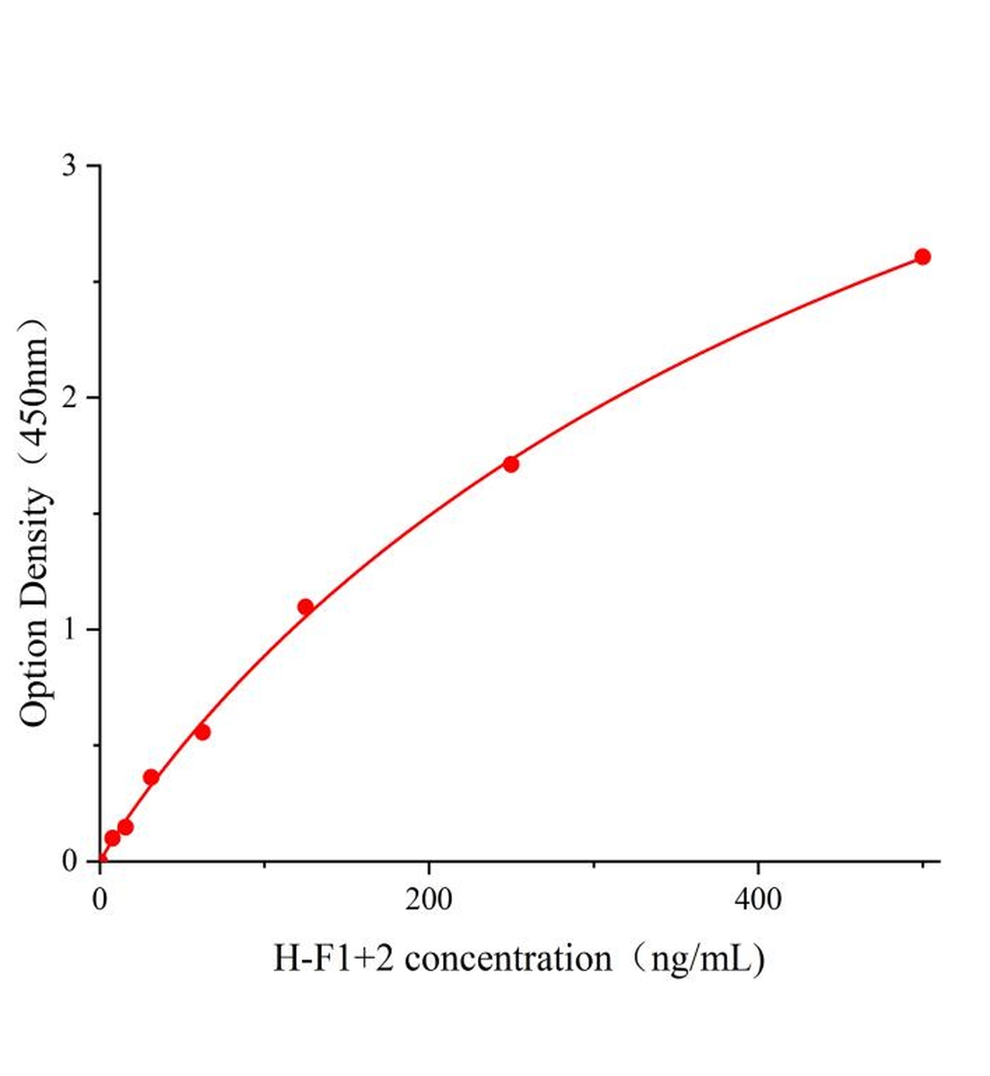 人凝血酶原片段f1+2(f1+2)ELISA試劑盒主圖