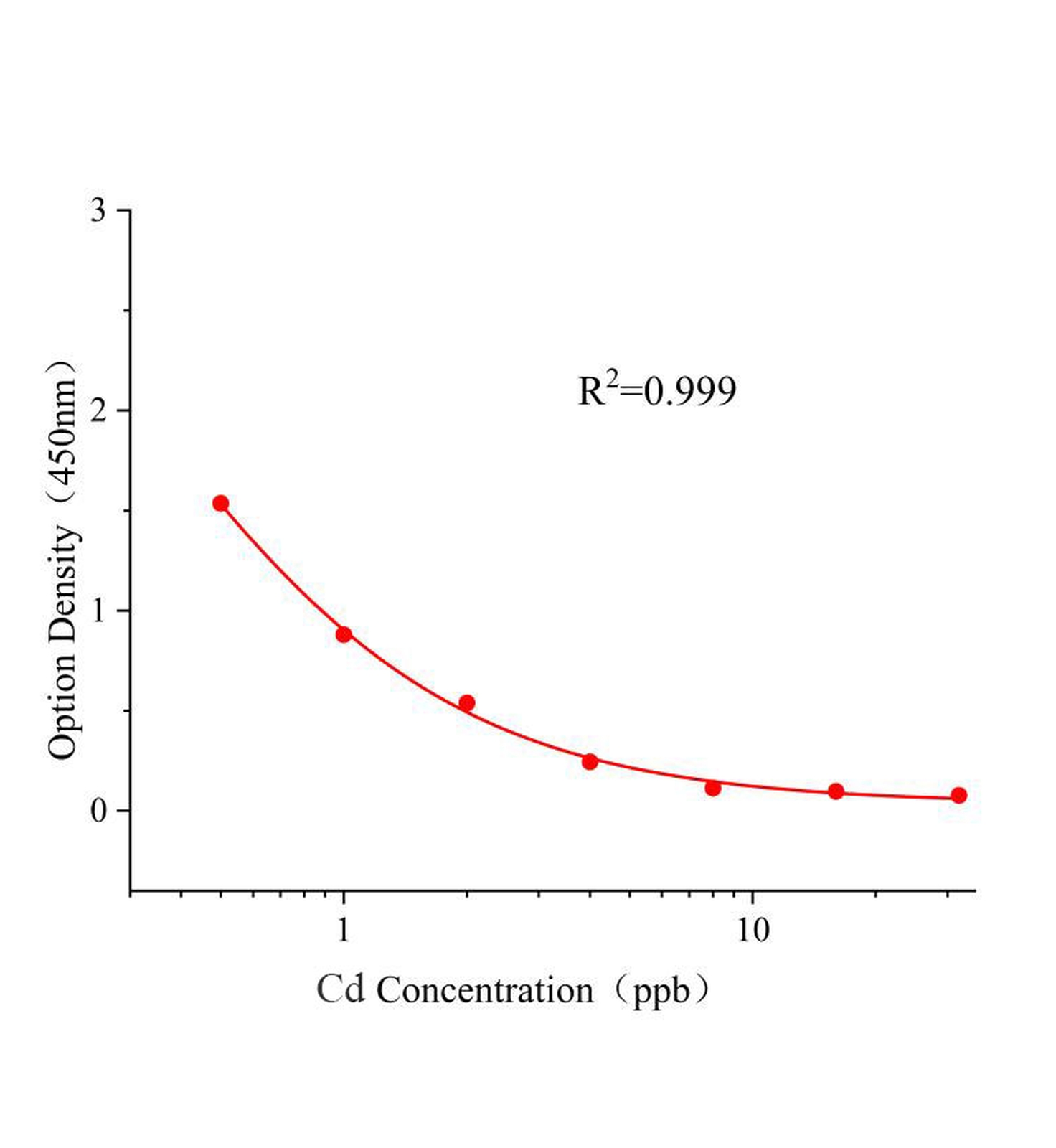 鎘(Cd)ELISA試劑盒	主圖