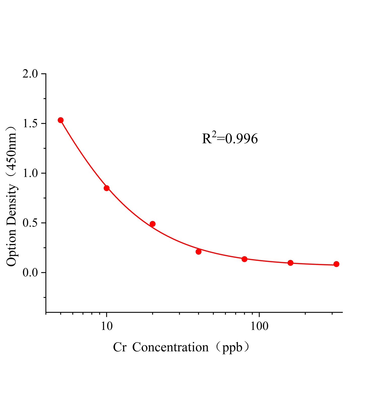 鉻(Cr)ELISA試劑盒	主圖
