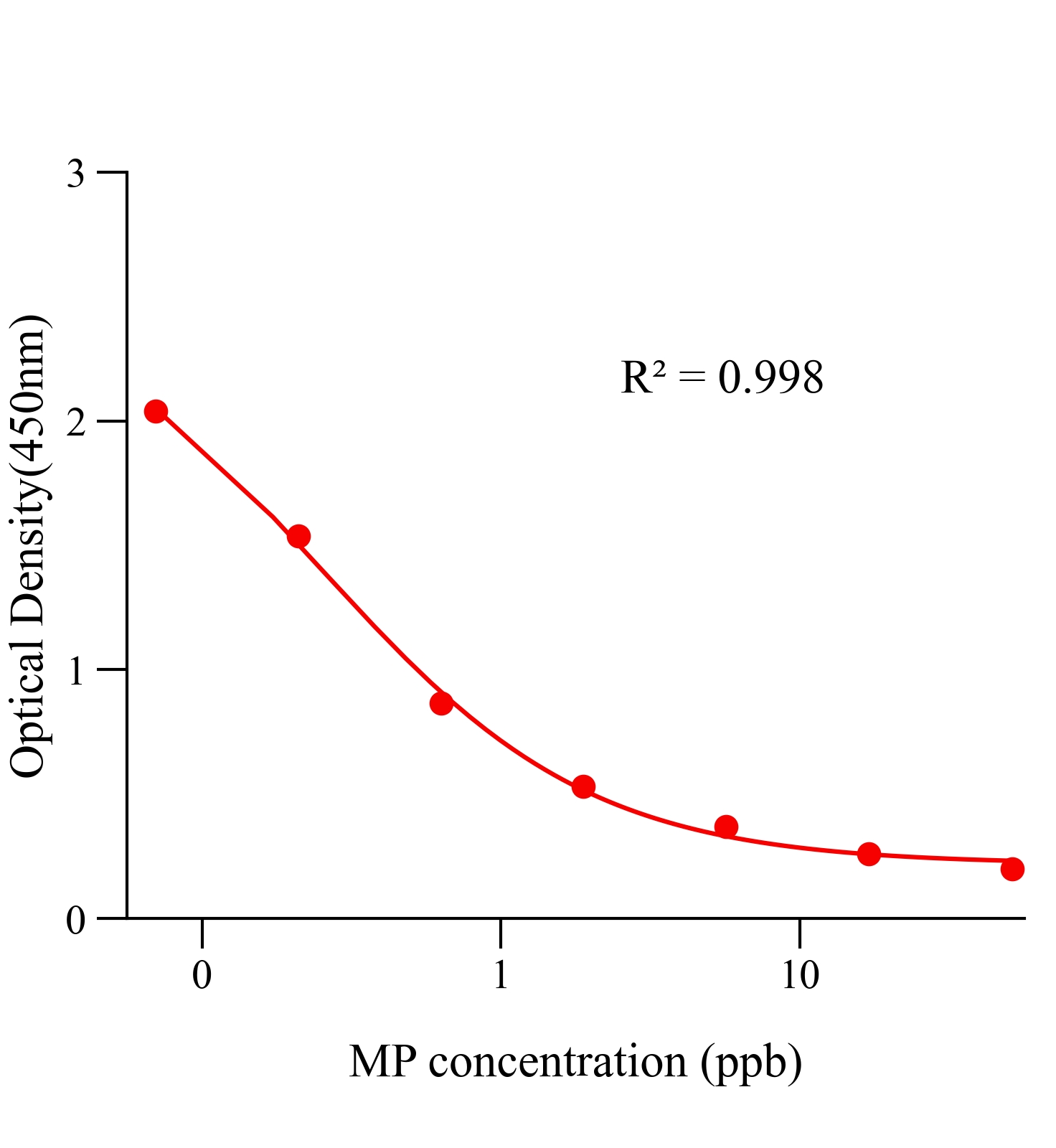 甲羥孕酮(MP)ELISA試劑盒	主圖