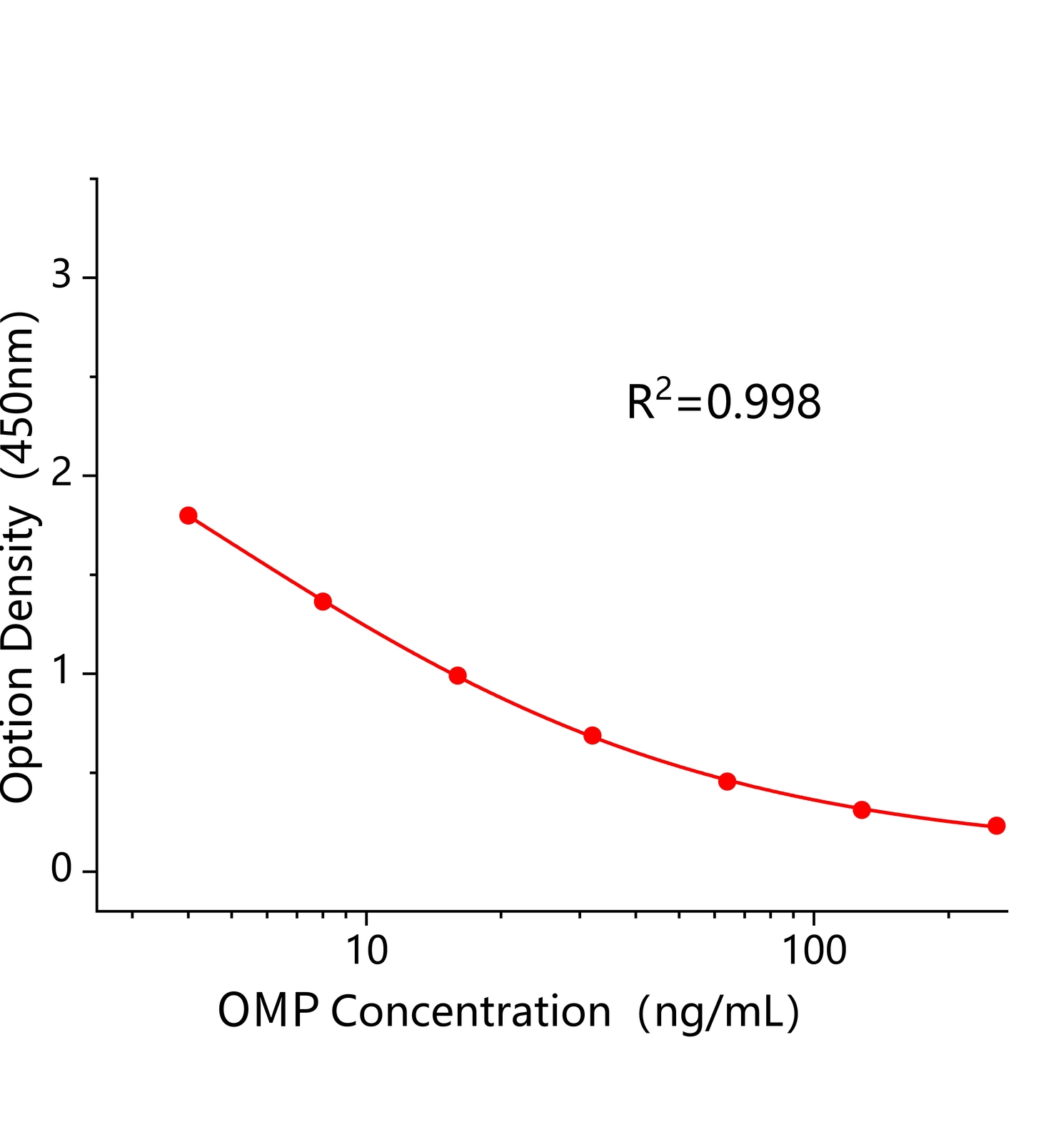 奧美普林(OMP)ELISA試劑盒	主圖