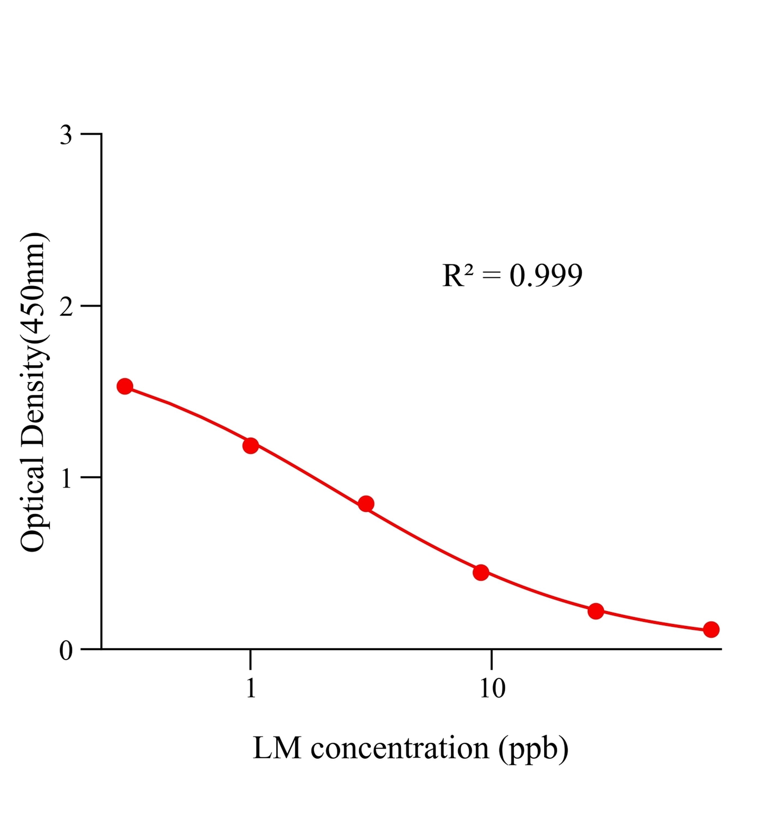 林可霉素(LM)ELISA試劑盒	主圖
