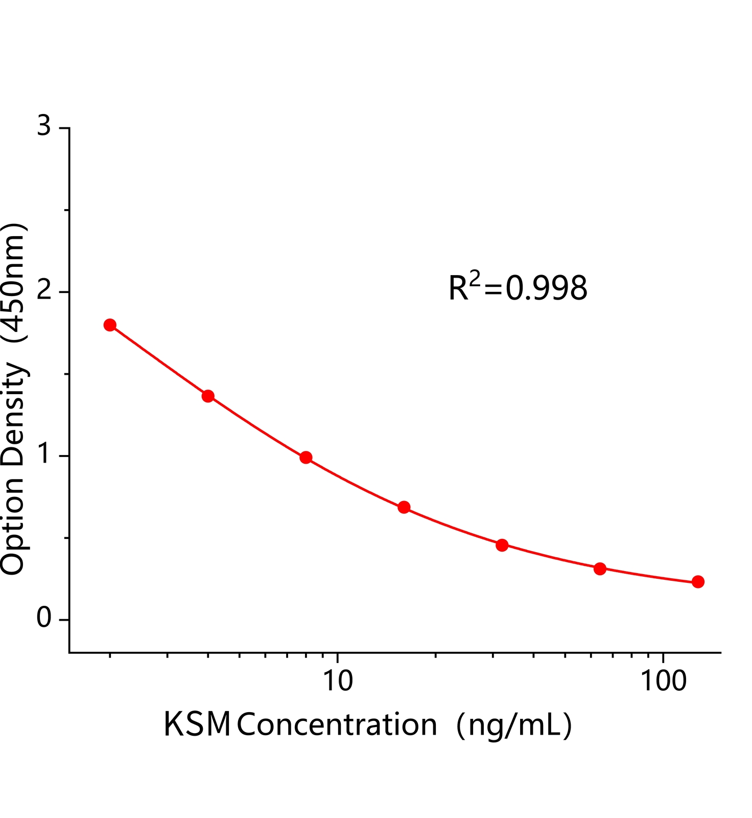 吉他霉素(KSM)ELISA試劑盒	主圖