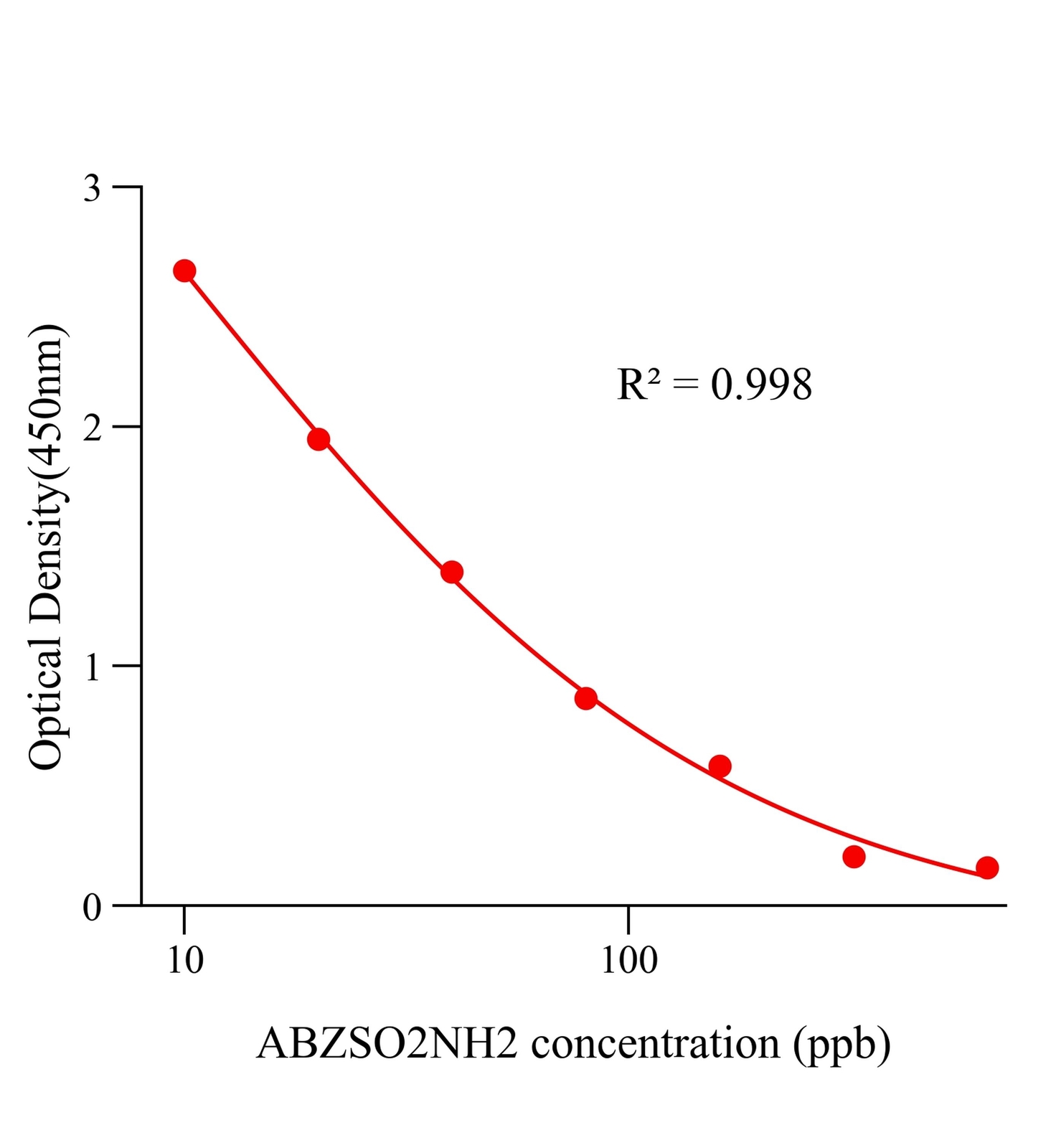 阿苯達唑-2-氨基砜(ABZSO2NH2)ELISA試劑盒	主圖