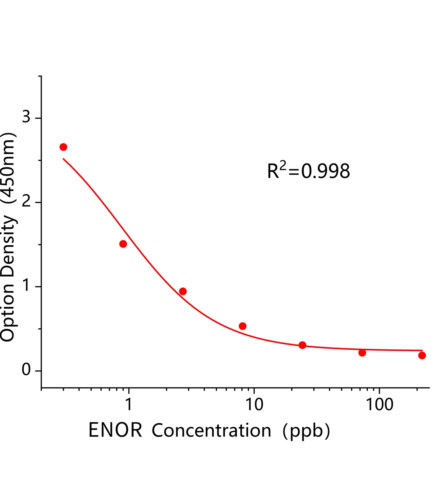 恩諾沙星(ENOR)ELISA試劑盒	主圖