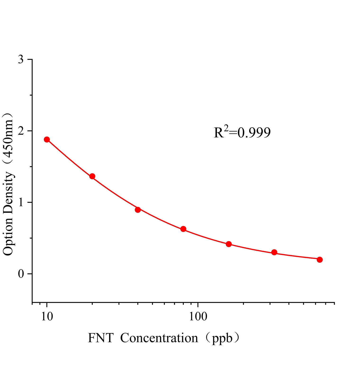 倍硫磷(FNT)ELISA試劑盒主圖