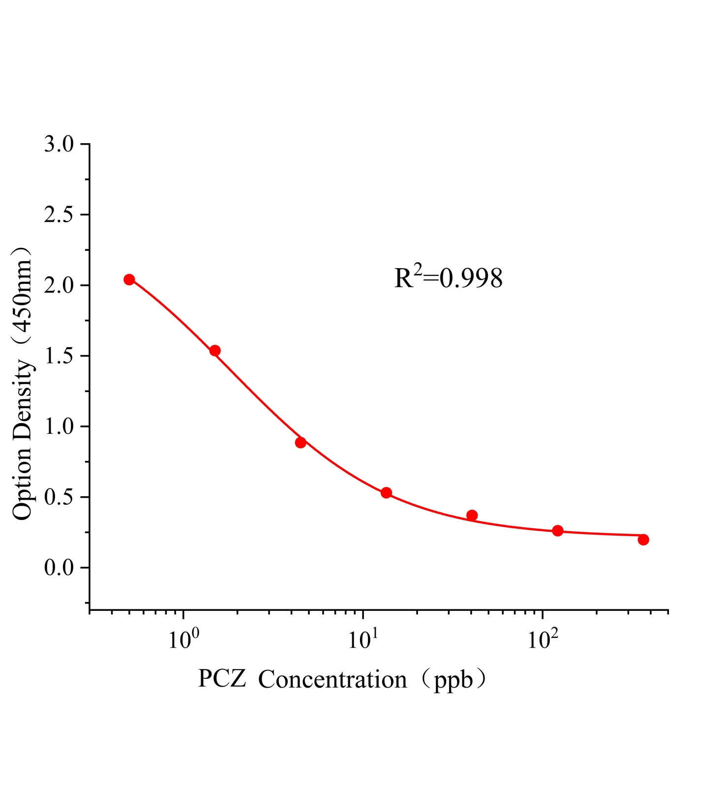 戊菌唑(PCZ)ELISA試劑盒主圖