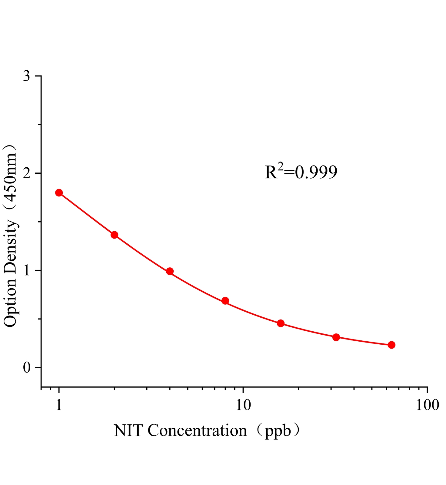 烯啶蟲胺(NIT)ELISA試劑盒主圖