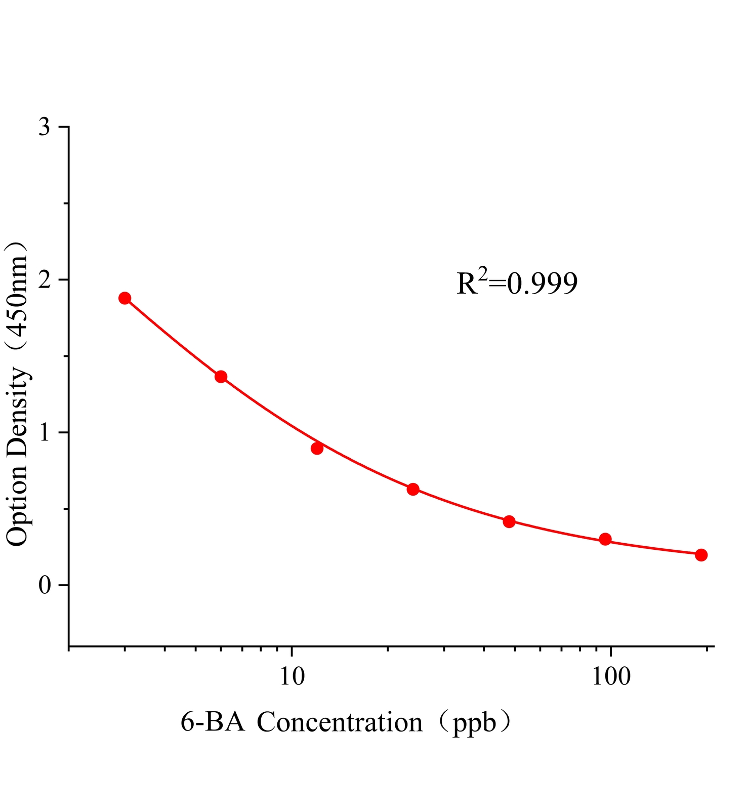 6-芐氨基腺嘌呤(6-BA)ELISA試劑盒主圖