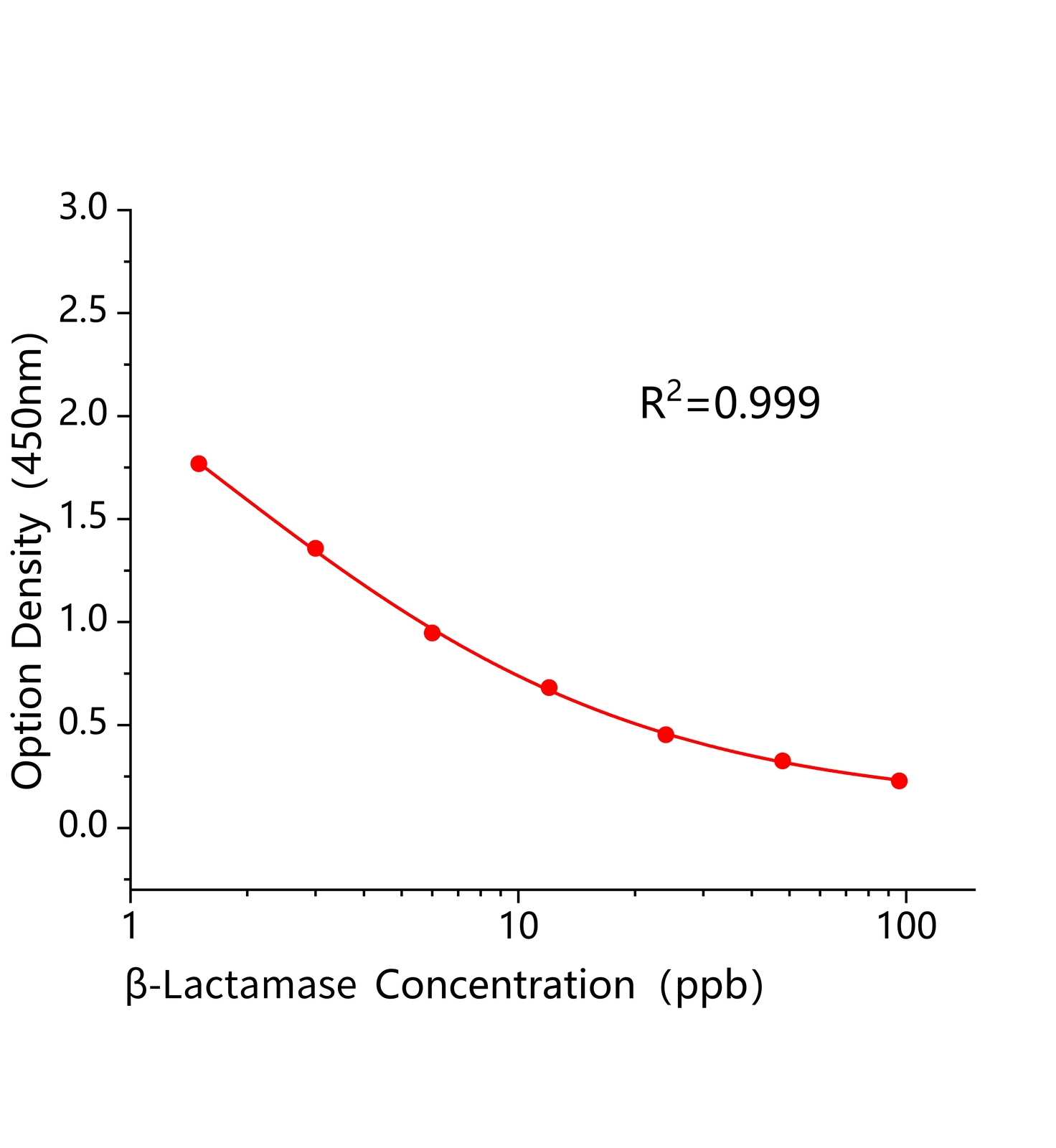 &beta;-內(nèi)酰胺酶(&beta;-Lactamase)ELISA試劑盒主圖