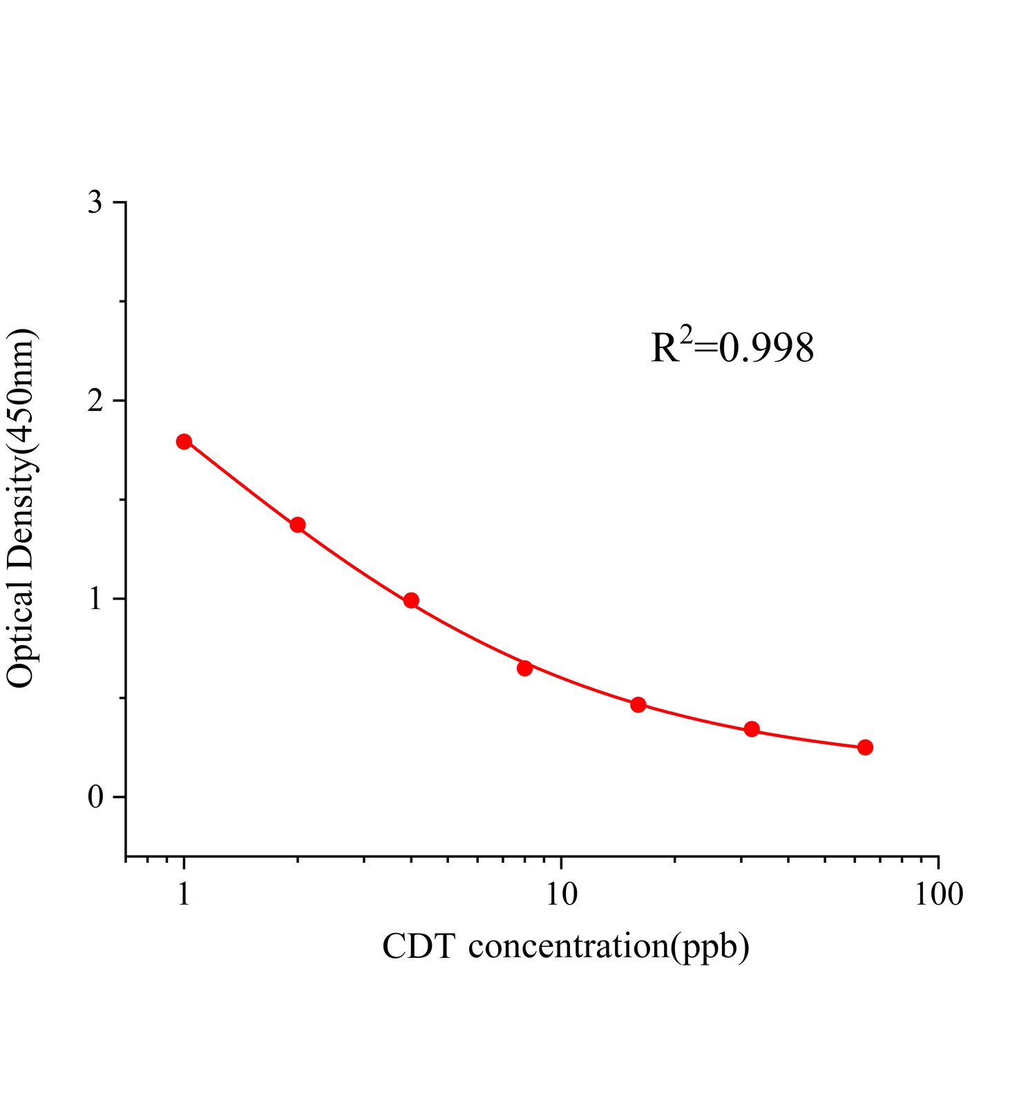 坎地沙坦酯(CDT)ELISA試劑盒主圖