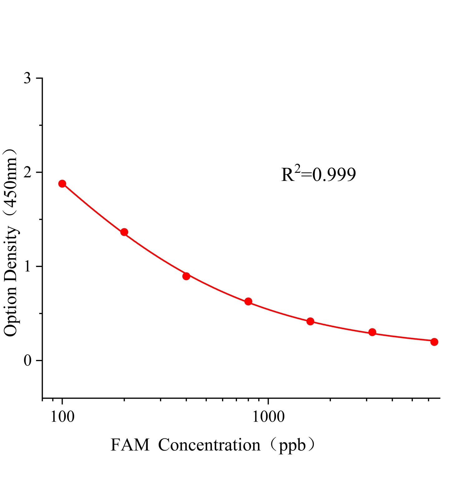 噁唑菌酮(FAM)ELISA試劑盒主圖