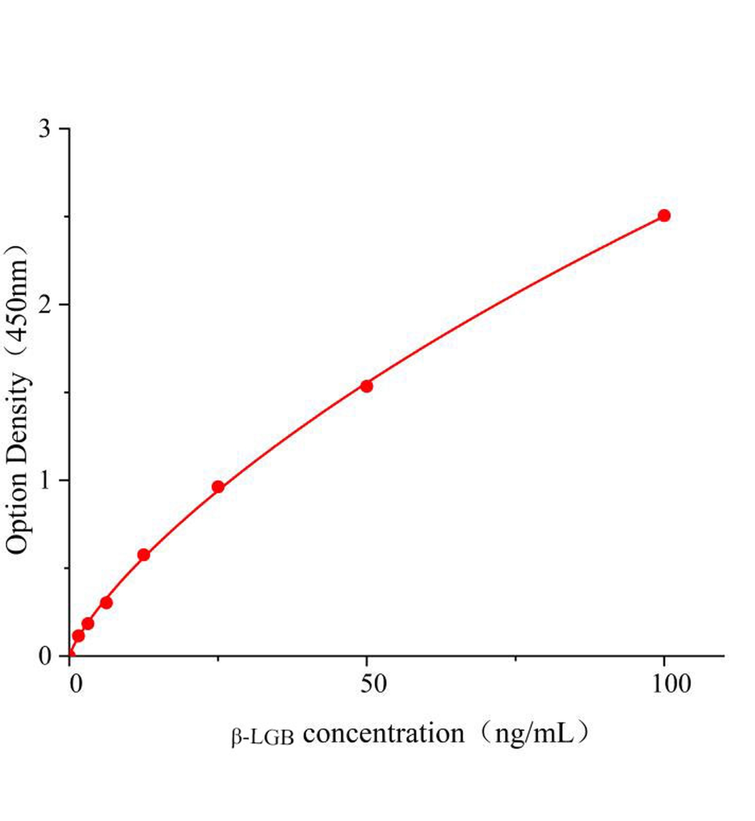 &beta;-乳球蛋白(&beta;-LGB)ELISA試劑盒	主圖