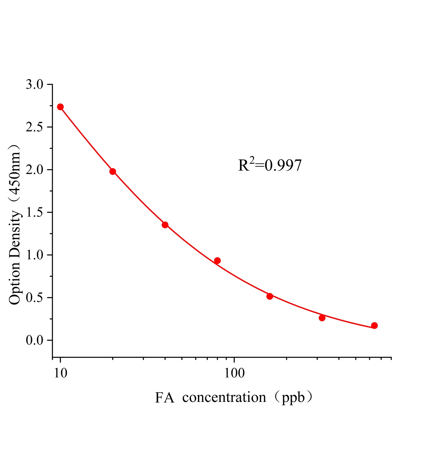 阿魏酸(FA)ELISA試劑盒	主圖