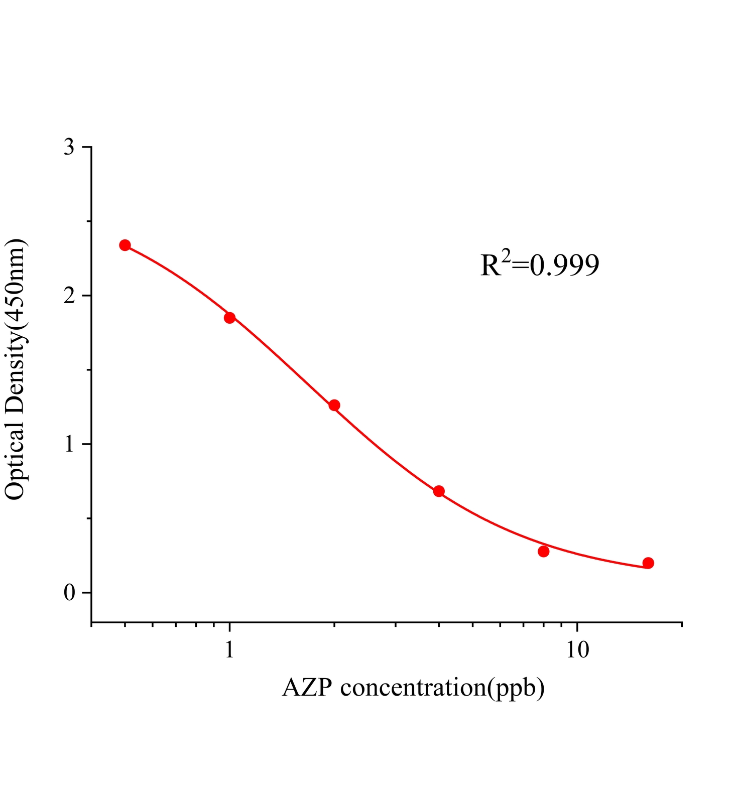 氮哌酮(AZP)ELISA試劑盒主圖