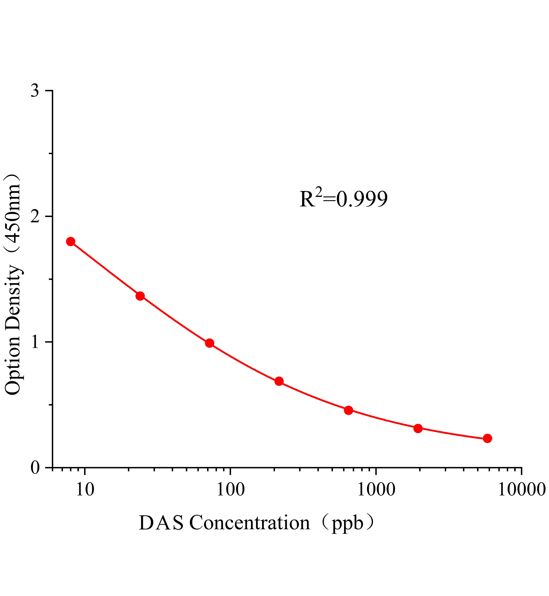 &alpha;-鵝膏毒素(&alpha;-AMA)ELISA試劑盒主圖