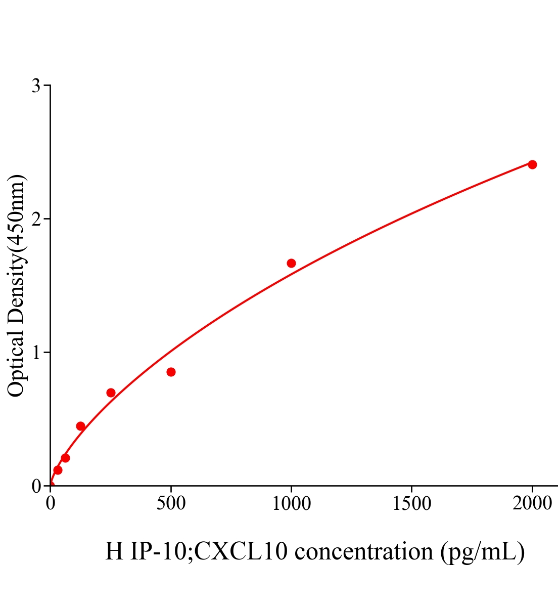 人10kDa干擾素&gamma;誘導(dǎo)蛋白(IP-10;CXCL10)ELISA試劑盒主圖