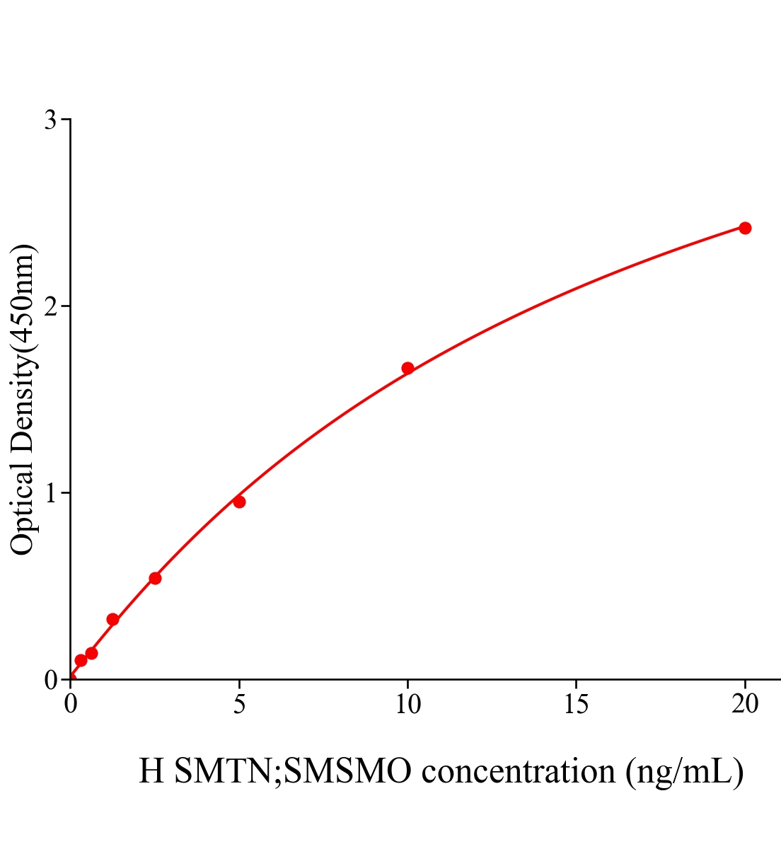 人平滑肌細胞分化特異性抗原(SMTN;SMSMO)ELISA試劑盒主圖