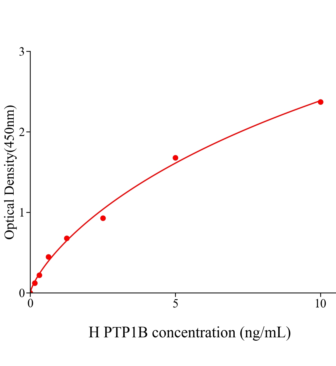人蛋白酪氨酸磷酸酶1B(PTP1B)ELISA試劑盒主圖