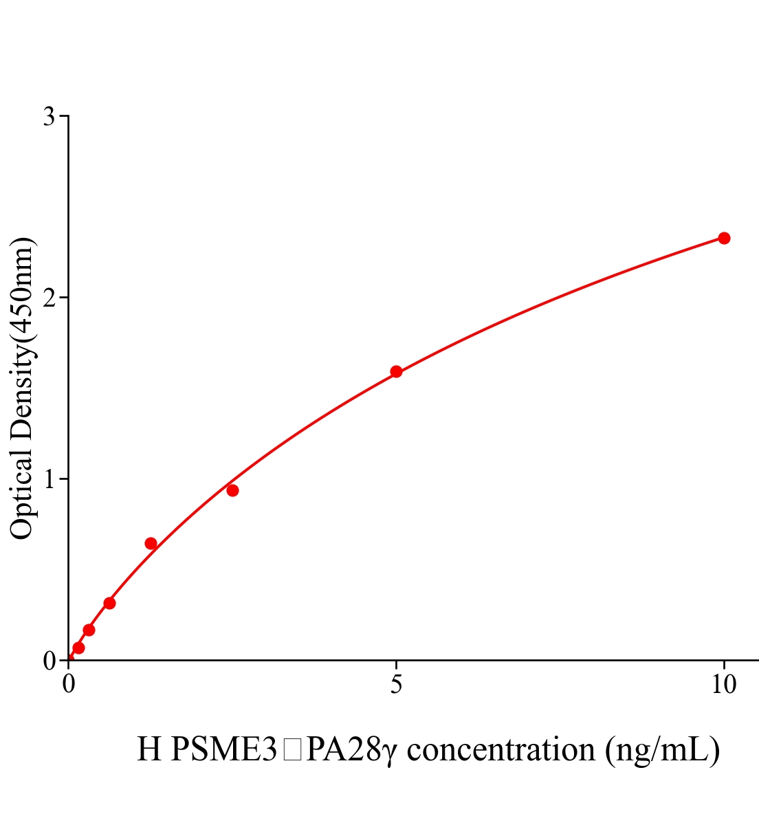人蛋白酶體激活劑復合物亞基3(PSME3，PA28&gamma;)ELISA試劑盒主圖