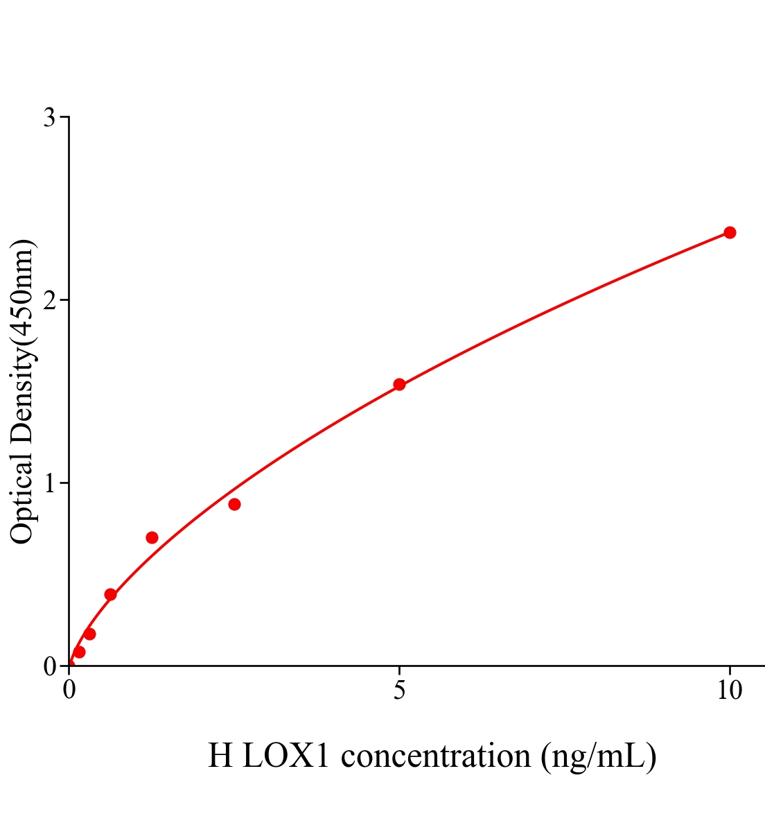 人凝集素樣氧化低密度脂蛋白受體1(LOX1)ELISA試劑盒主圖