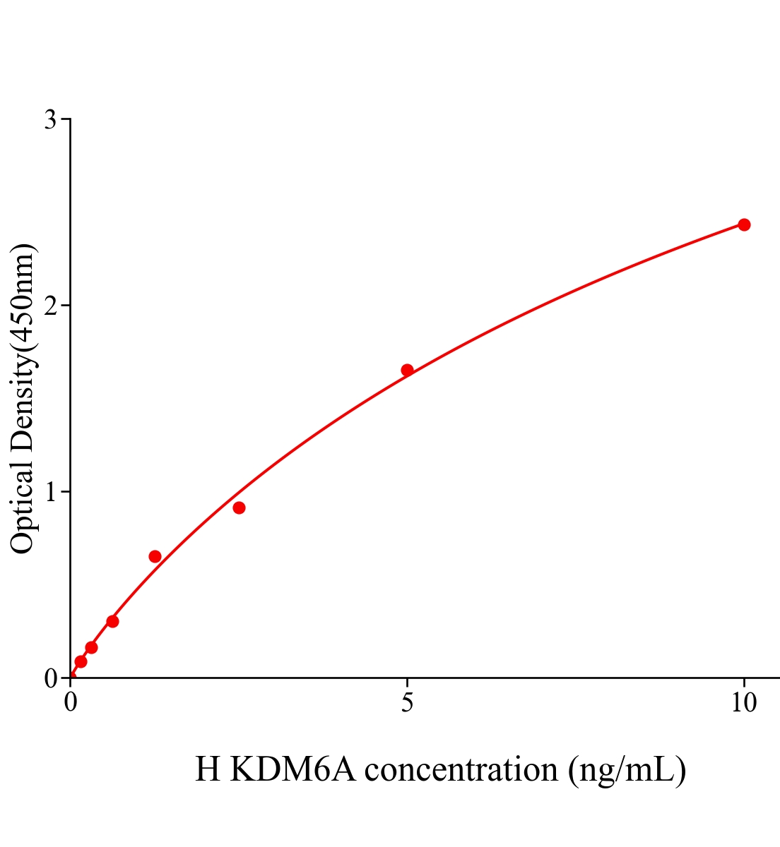 人賴氨酸特異性去甲基化酶6A(KDM6A)ELISA試劑盒主圖