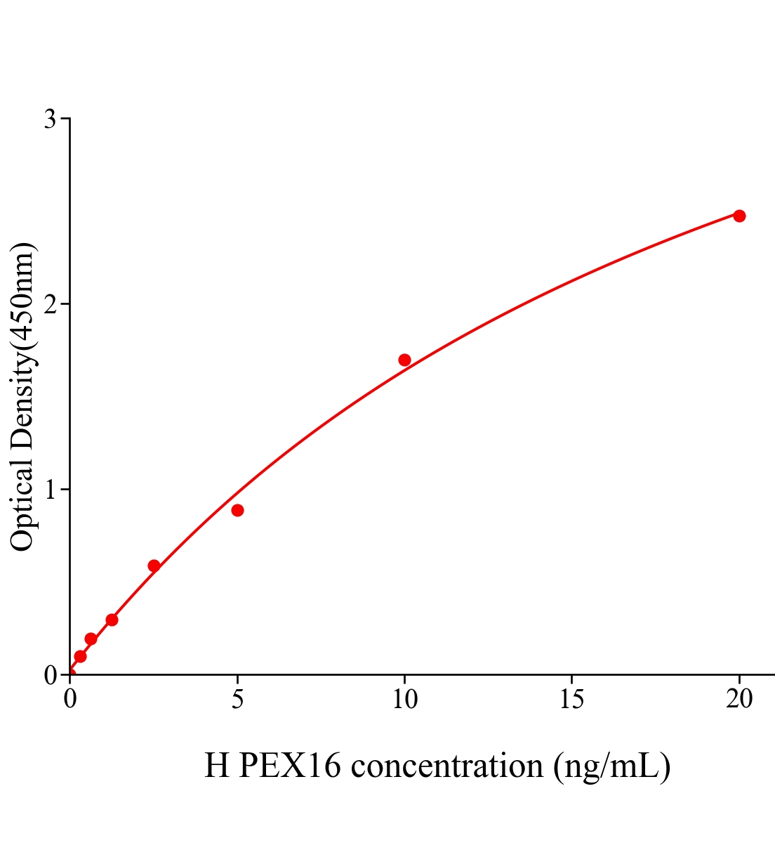 人過氧化物酶體生物合成因子16(PEX16)ELISA試劑盒主圖