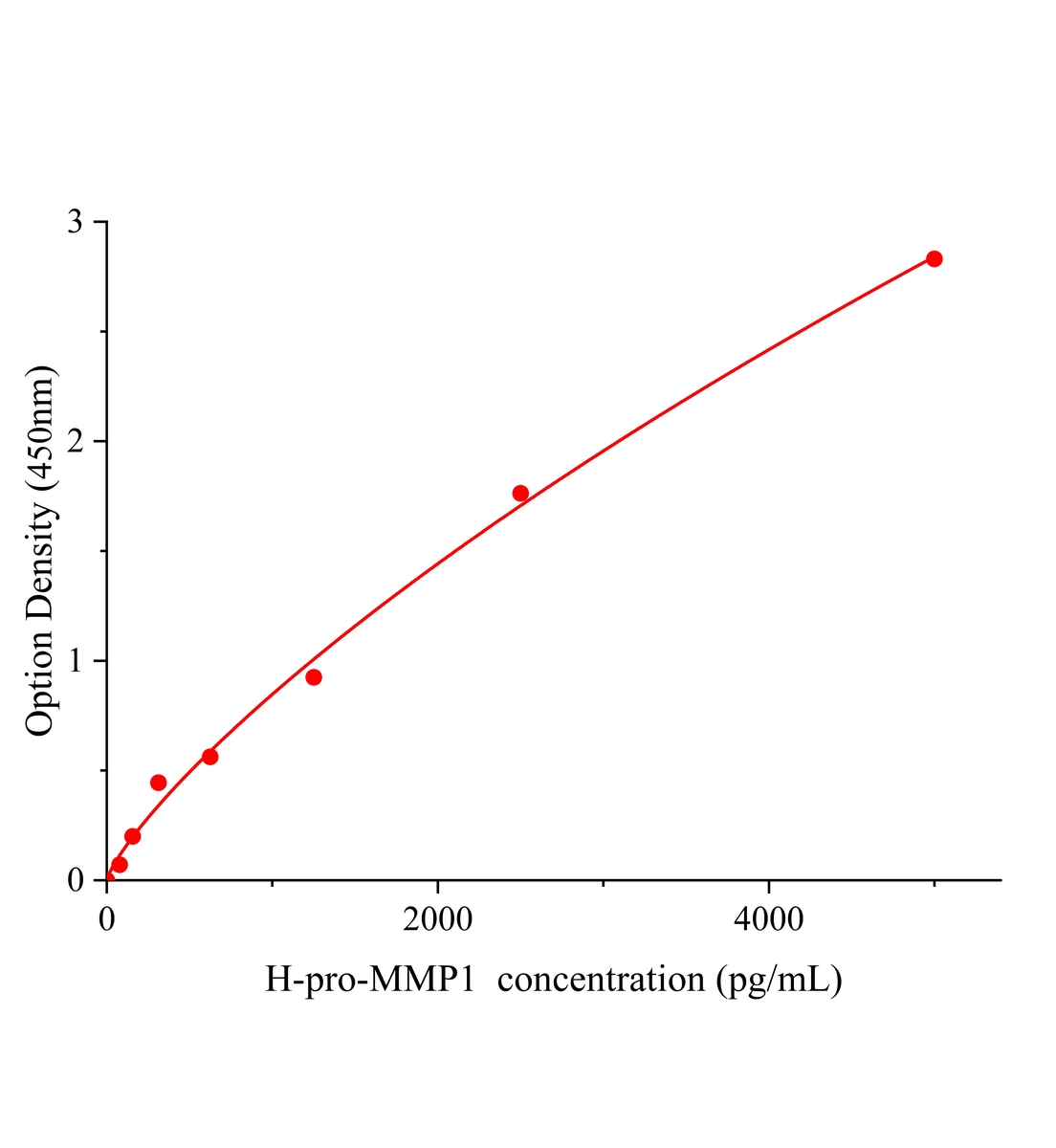 人基質金屬蛋白酶1前體(pro-MMP1)ELISA試劑盒主圖