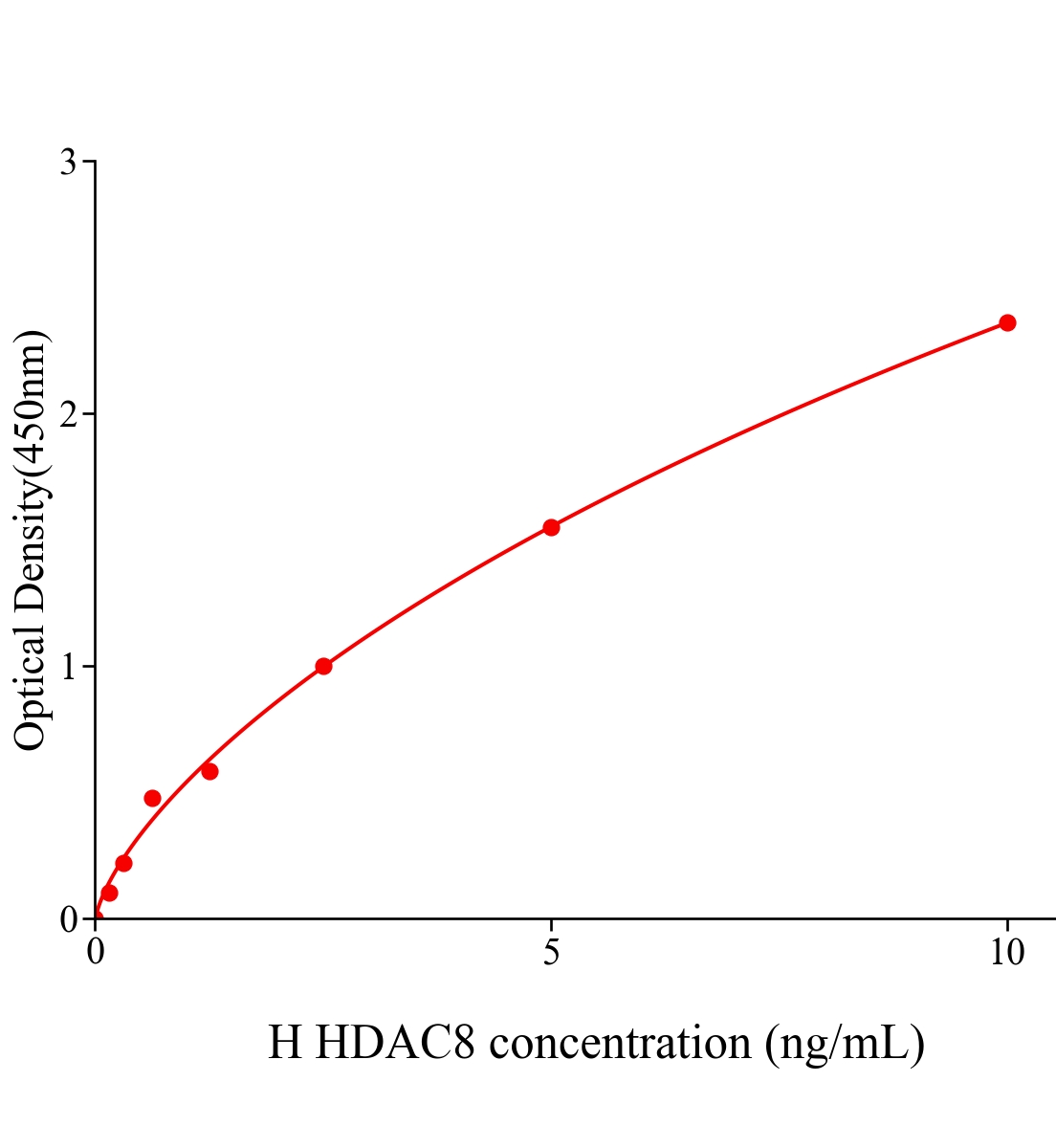 人組蛋白去乙酰化酶8(HDAC8)ELISA試劑盒主圖