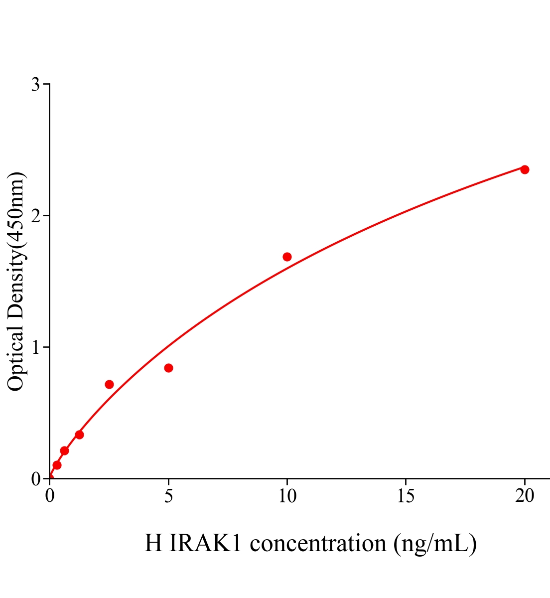 人白細胞介素1受體關聯激酶1(IRAK1)ELISA試劑盒主圖