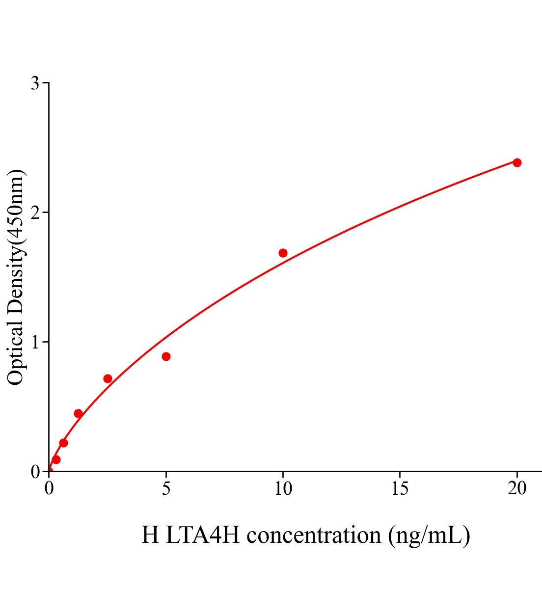 人白三烯A4水解酶(LTA4H)ELISA試劑盒主圖