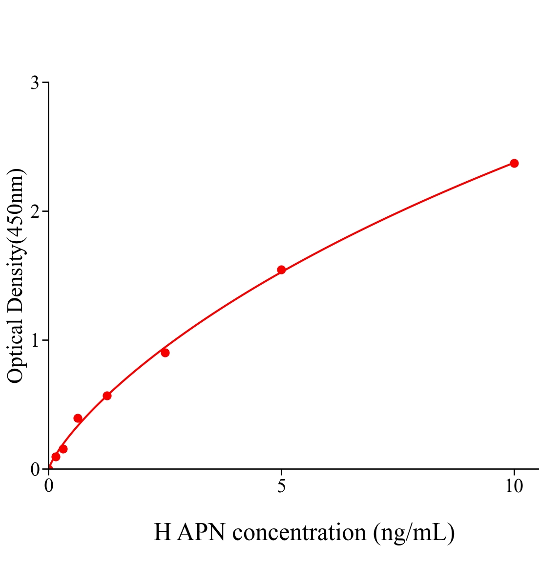 人氨肽酶N(APN)ELISA試劑盒主圖