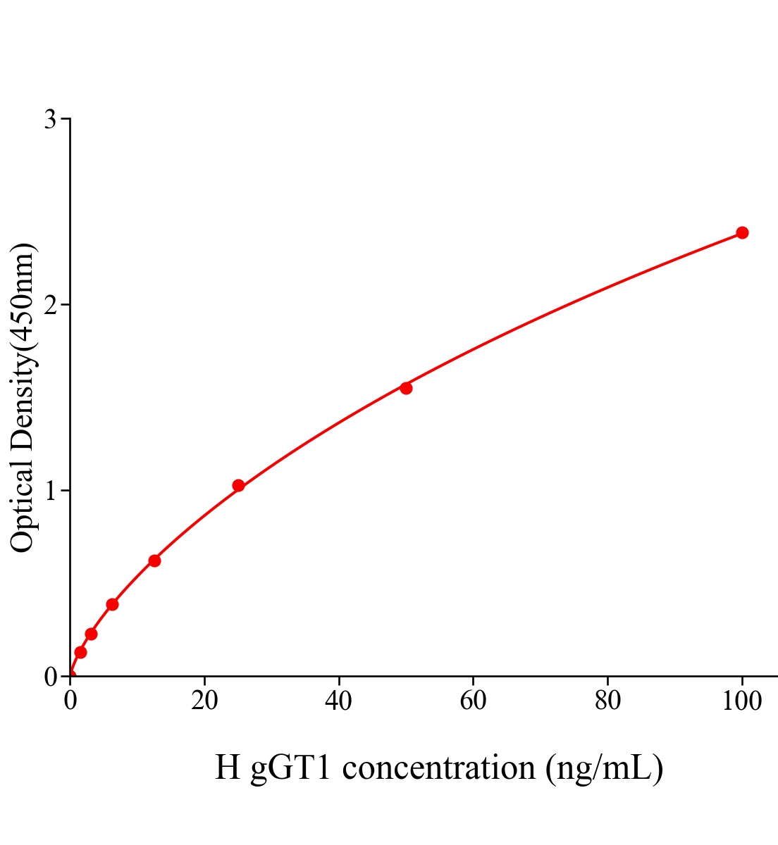 人&gamma;-谷氨酰轉移酶1(gGT1)ELISA試劑盒主圖