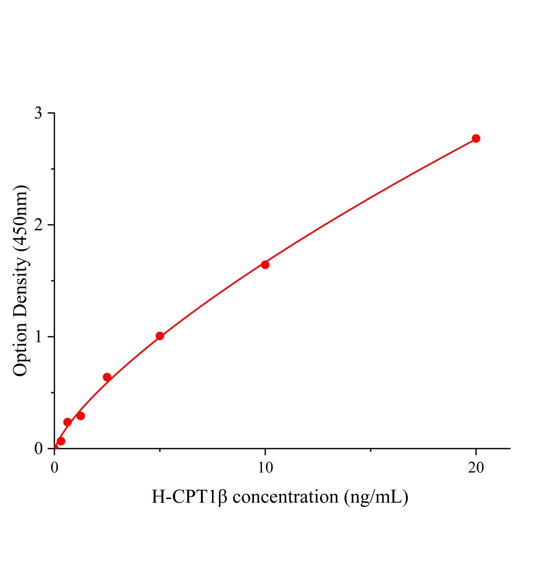 人肉毒堿棕櫚酰基轉移酶1&beta;(CPT1&beta;)ELISA試劑盒主圖