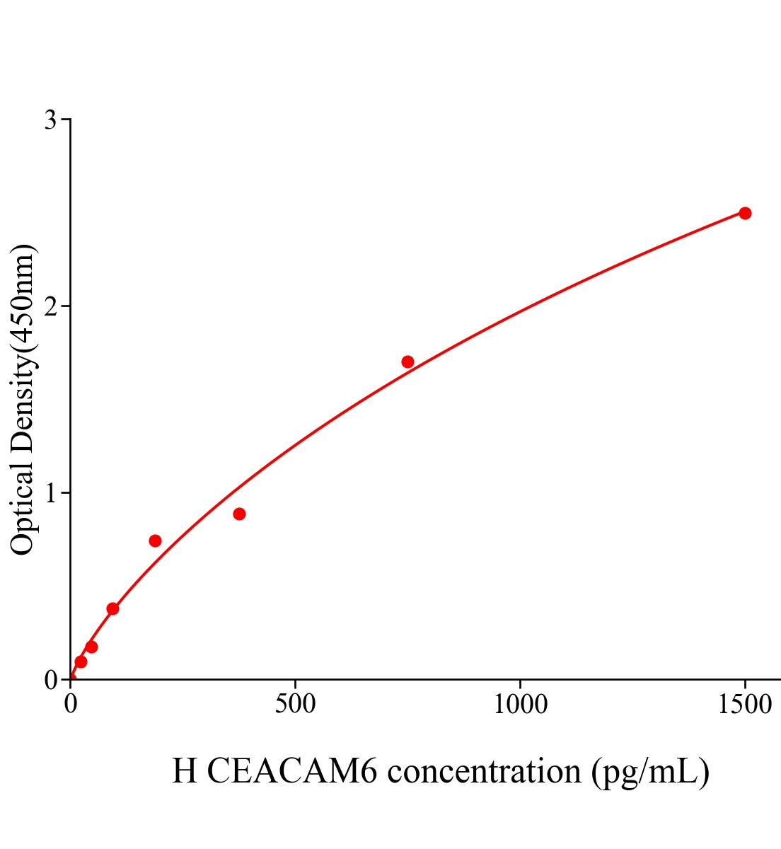 人癌胚抗原相關的細胞粘附分子6(CEACAM6)ELISA試劑盒主圖