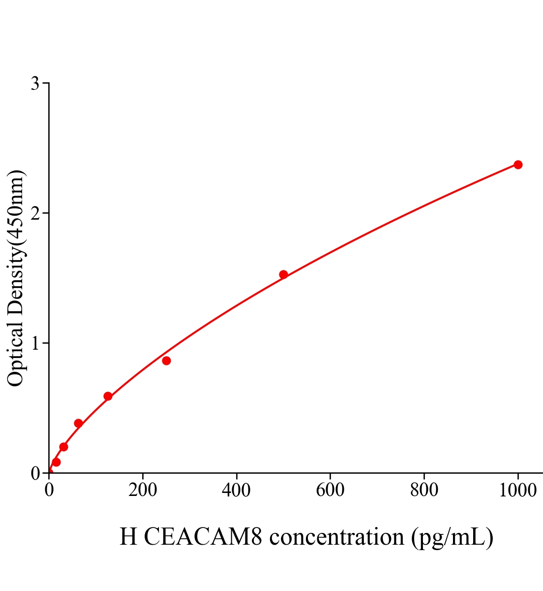 人癌胚抗原相關細胞粘附分子8(CEACAM8)ELISA試劑盒主圖