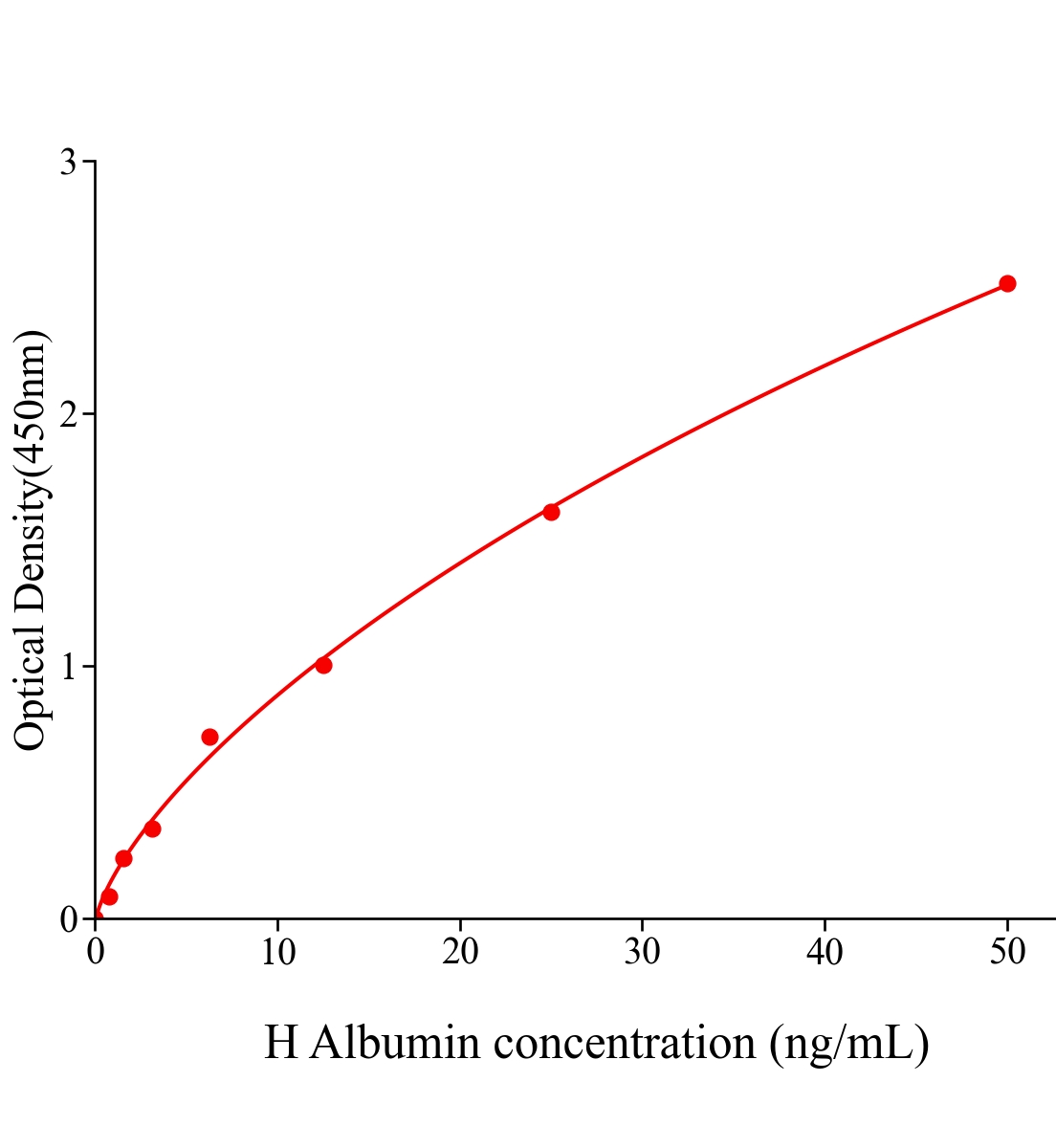 人白蛋白(Albumin)ELISA試劑盒主圖