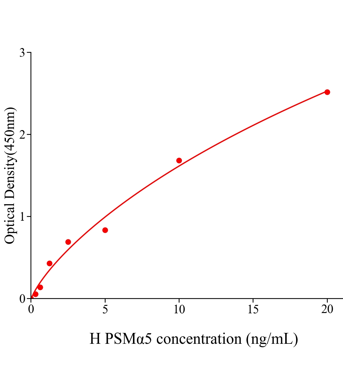 人蛋白酶體亞基&alpha;5(PSM&alpha;5)ELISA試劑盒主圖