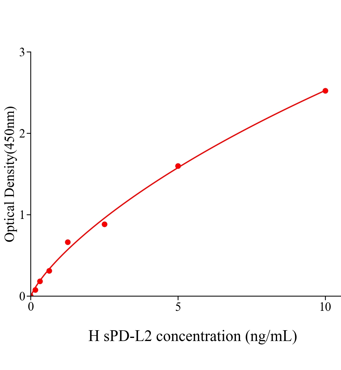 人可溶性細(xì)胞程序性死亡蛋白1配體2(sPD-L2)ELISA試劑盒主圖