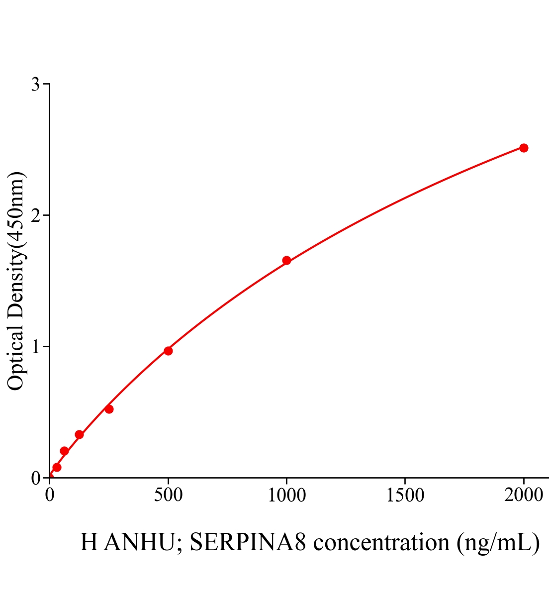 人血管緊張素原(ANHU; SERPINA8)ELISA試劑盒主圖